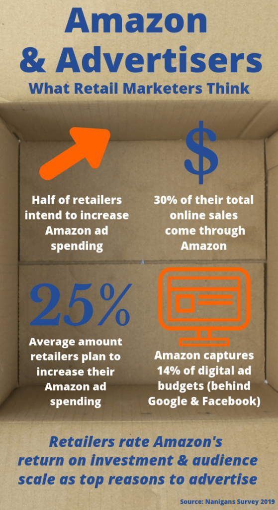 Amazon Ads are becoming an important part of retail marketing. Empty open brown cardboard box with infographic "Amazon and Advertisers"