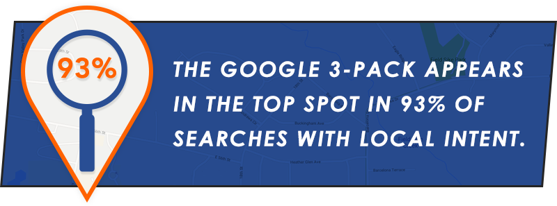 3 pack appears in the top spot in 93% of searches with local intent.