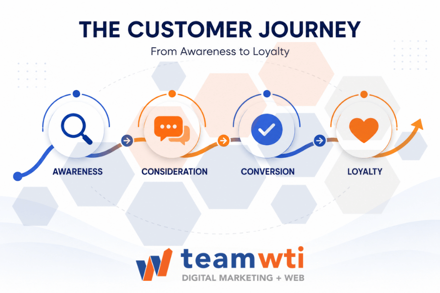 The Customer Journey from awareness to loyalty