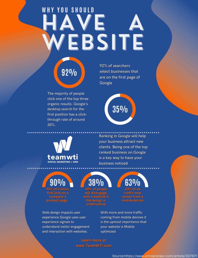 A chart illustrating the benefits of having a website